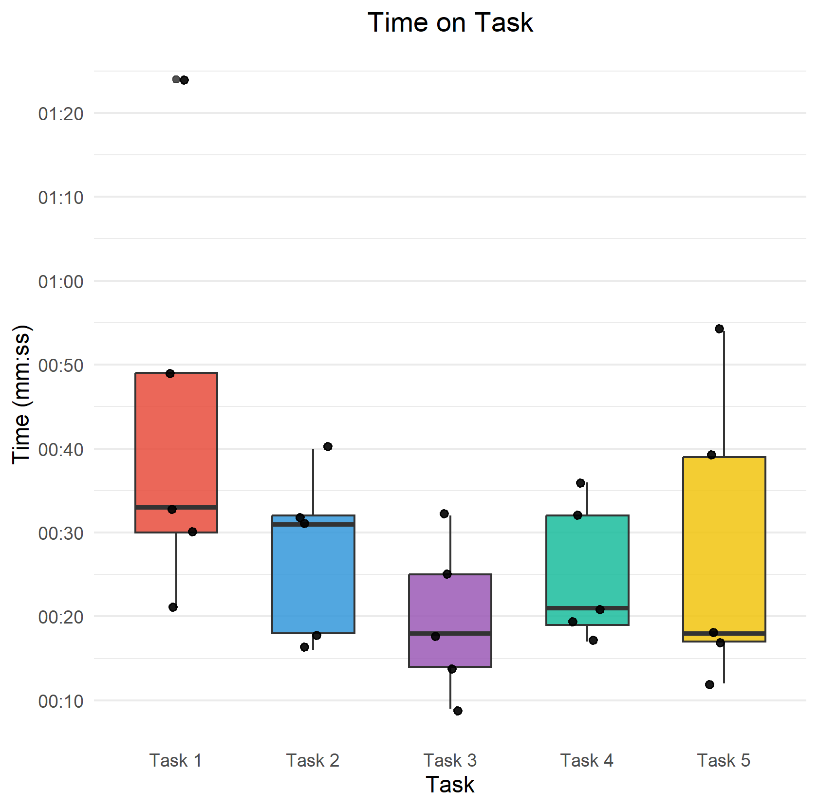 Time on Task plot